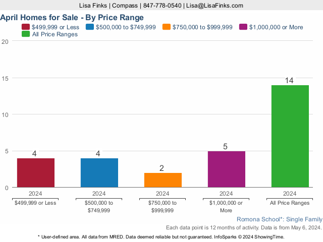Romona School Area Real Estate Statistics homes by price range