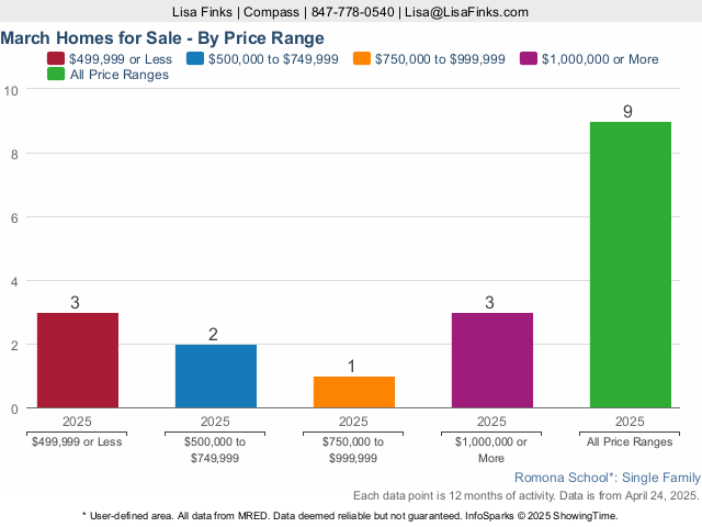 Romona School Area Real Estate Statistics homes by price range