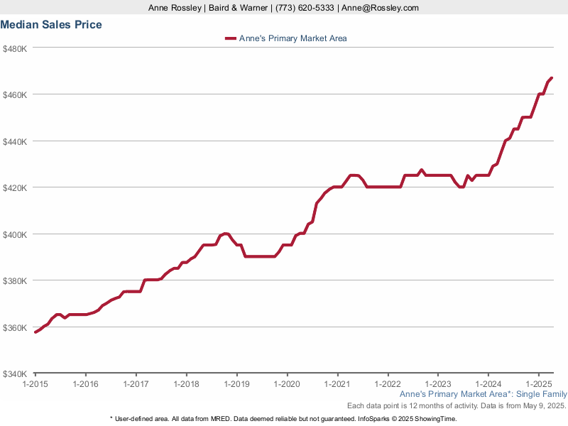chicago real estate median sales price