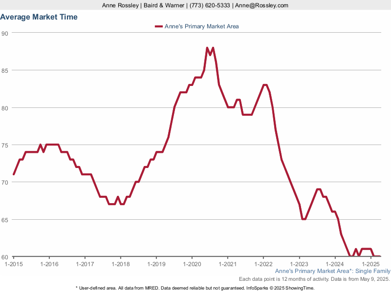 Chicago Real Estate - Market Time