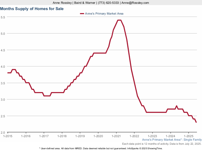 Chicago Real Estate - Months Supply/Inventory