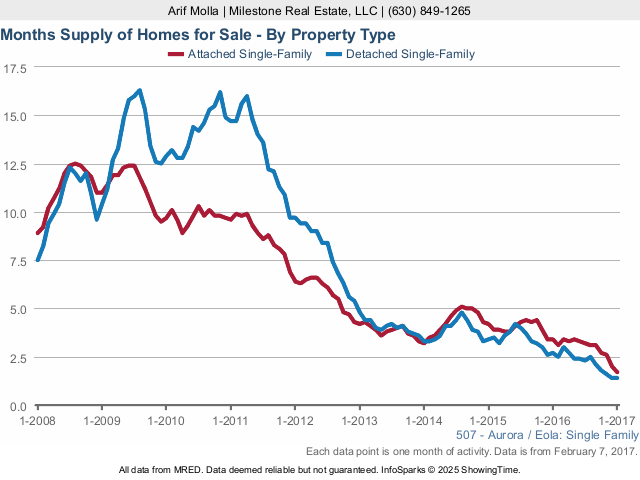 Aurora Real Estate Market months supply