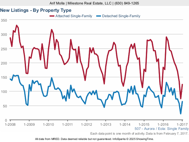 Aurora Real Estate Market new listings