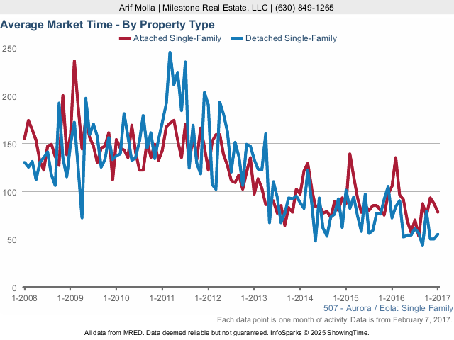 Aurora Real Estate Market average market time