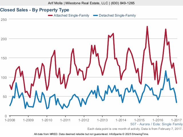 Aurora Real Estate Market closed sales