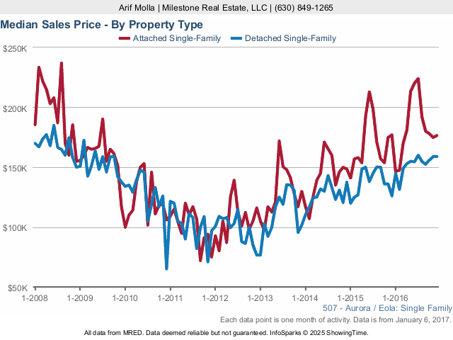 Aurora real estate market median sales price