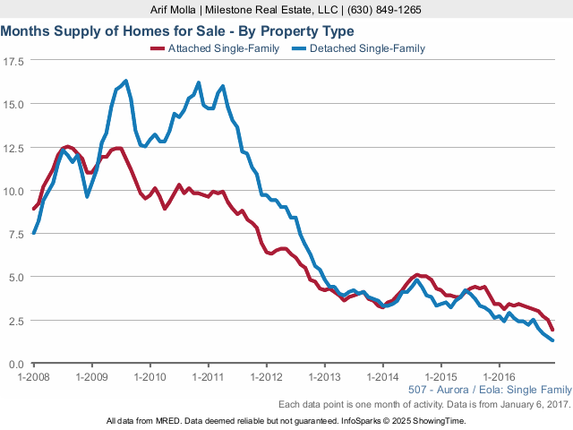 Aurora real estate market months supply