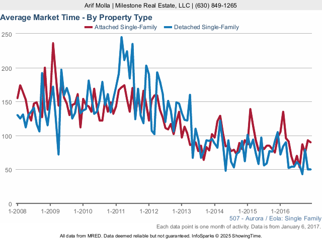 Aurora real estate market average market time