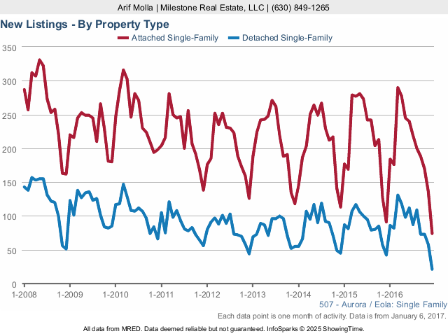 Aurora real estate market new listings