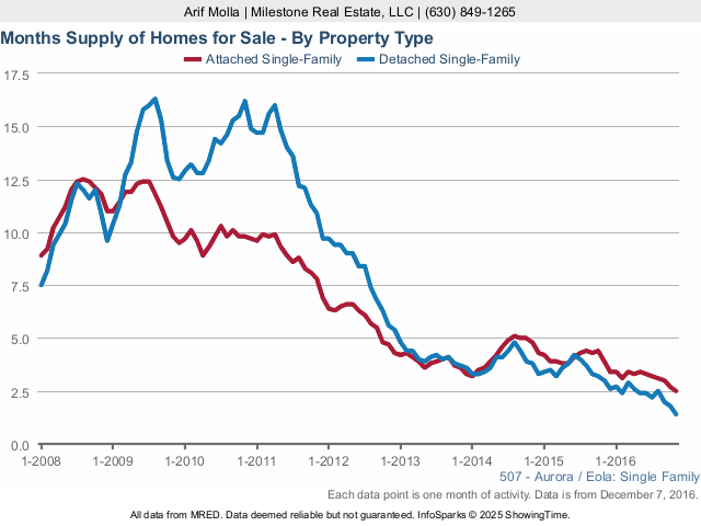 Aurora Real Estate Market months supply