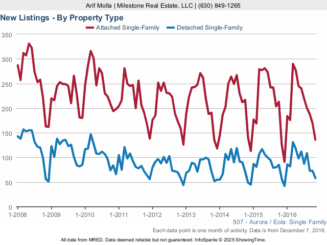 Aurora Real Estate Market new listings