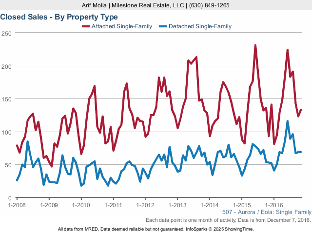 Aurora Real Estate Market closed sales