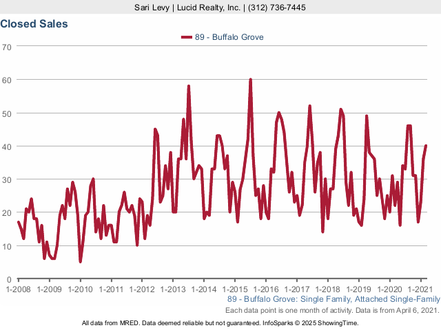 Buffalo Grove Real Estate Market Conditions - March 2021