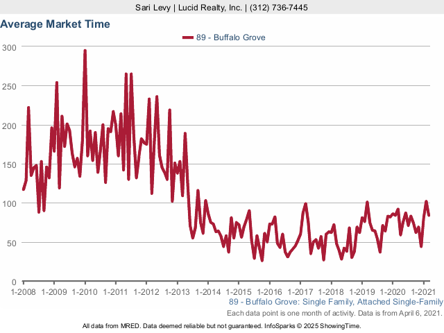 Buffalo Grove Real Estate Market Conditions - March 2021