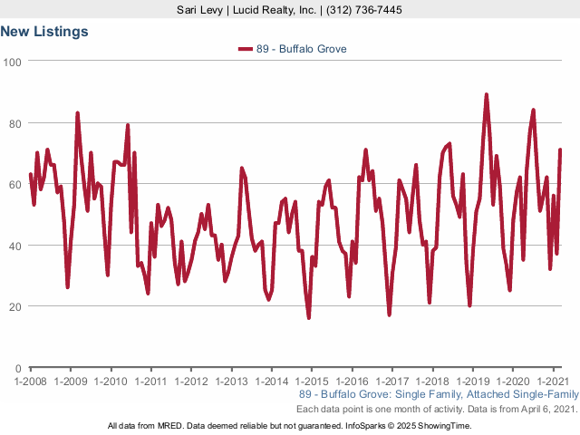 Buffalo Grove Real Estate Market Conditions - March 2021