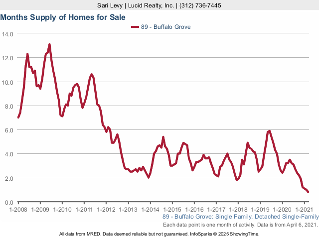 Buffalo Grove Real Estate Market Conditions - March 2021