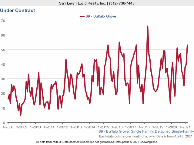 Buffalo Grove Real Estate Market Conditions - March 2021