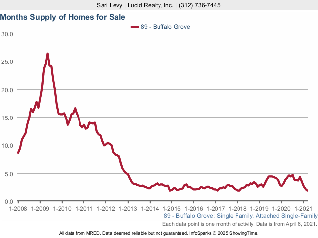 Buffalo Grove Real Estate Market Conditions - March 2021