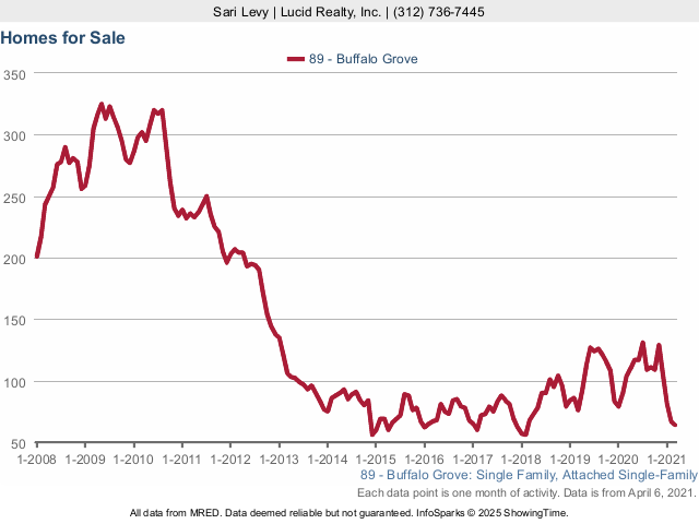 Buffalo Grove Real Estate Market Conditions - March 2021