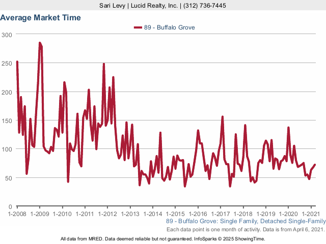 Buffalo Grove Real Estate Market Conditions - March 2021