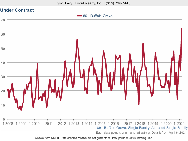 Buffalo Grove Real Estate Market Conditions - March 2021