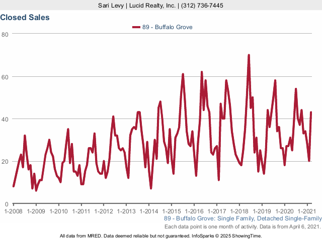 Buffalo Grove Real Estate Market Conditions - March 2021