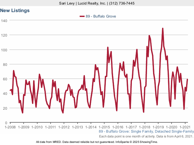 Buffalo Grove Real Estate Market Conditions - March 2021