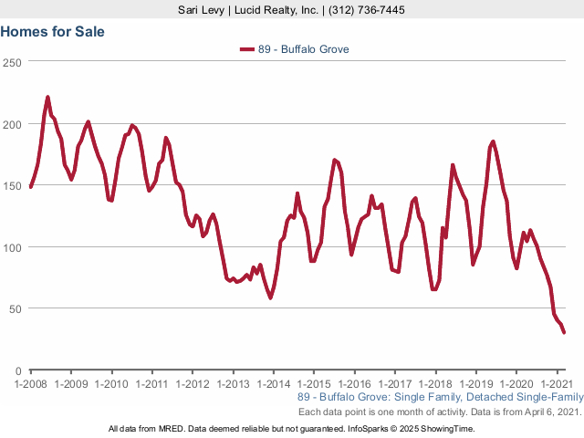 Buffalo Grove Real Estate Market Conditions - March 2021