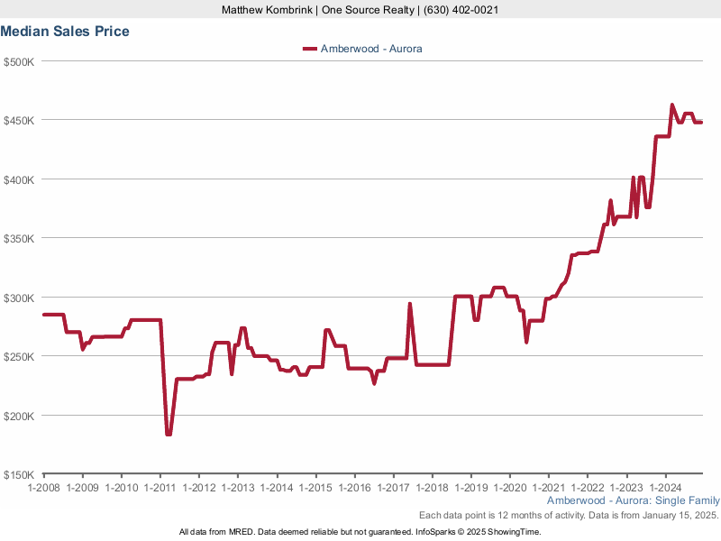 Median home sale price trend for the Amberwood subdivision