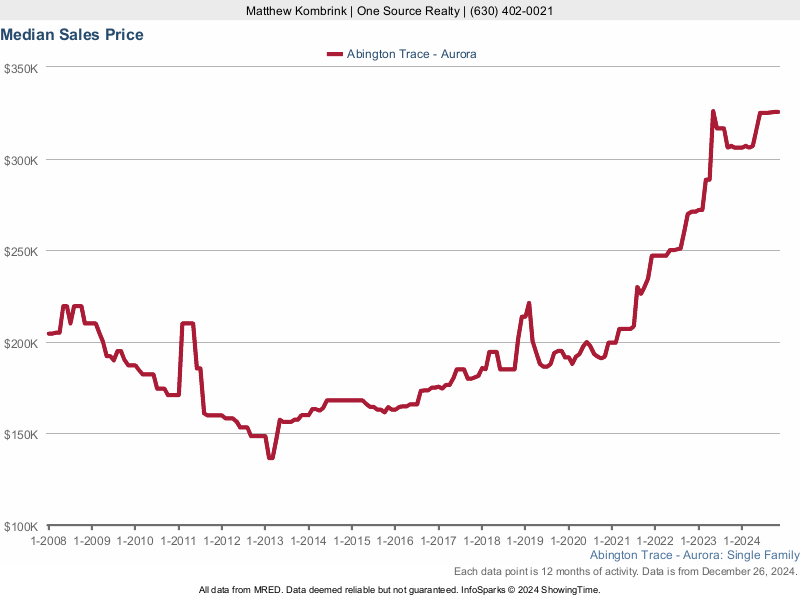 Median home sale price trend for the Abington Trace subdivision