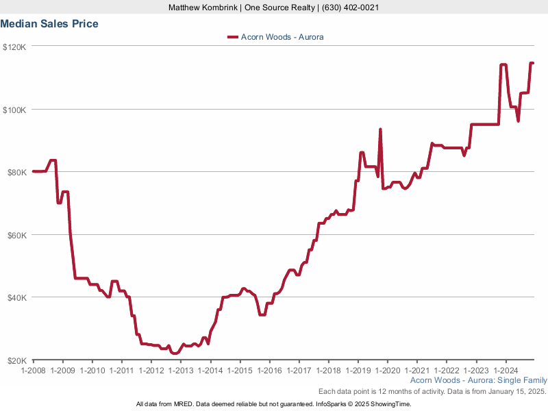 Median home sale price trend for the Acorn Woods subdivision