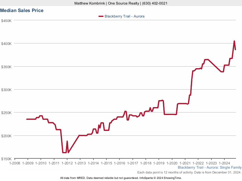 Median home sale price trend for the Blackberry Trail subdivision