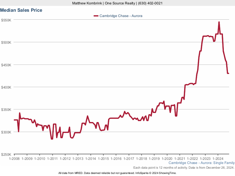 Median home sale price trend for the Cambridge Chase subdivision