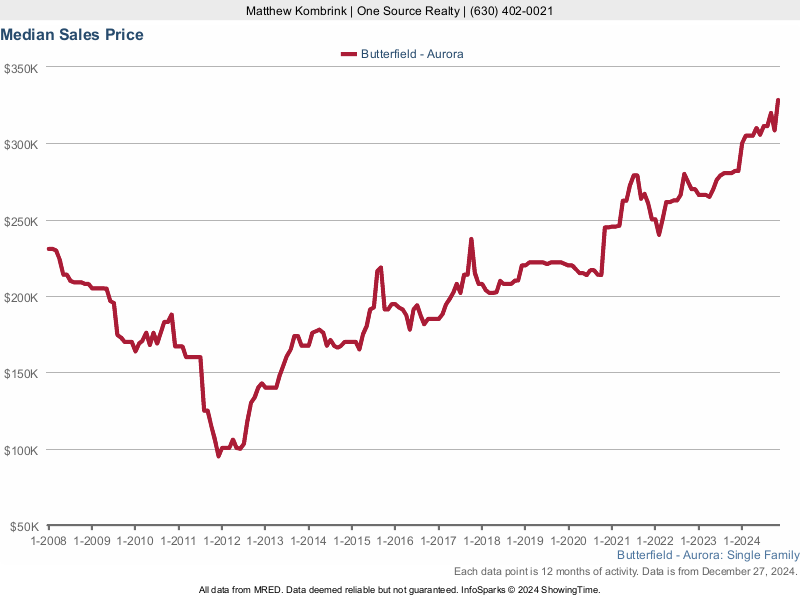 Median home sale price trend for the Butterfield subdivision