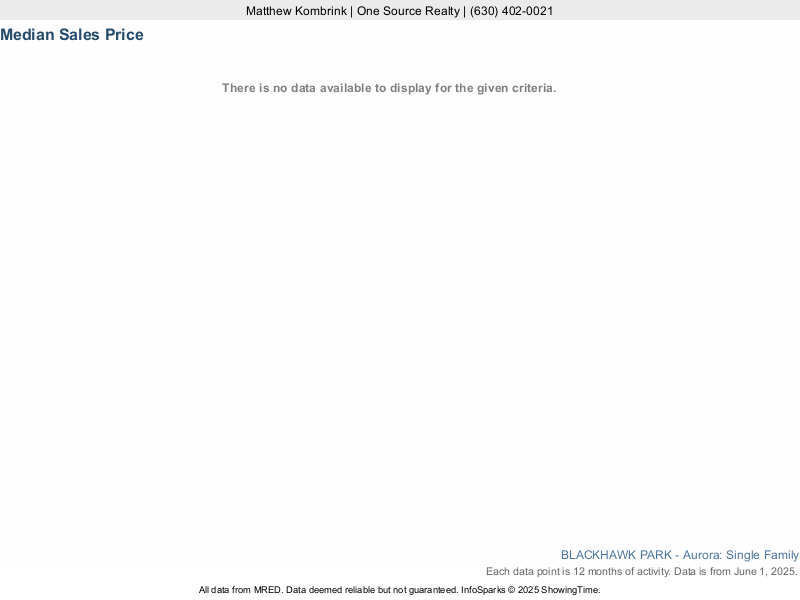 Median home sale price trend for the Blackhawk Park subdivision