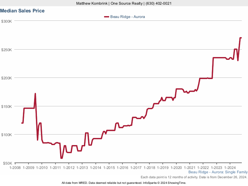Median home sale price trend for the Beau Ridge subdivision