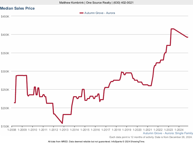 Median home sale price trend for the Autumn Grove subdivision