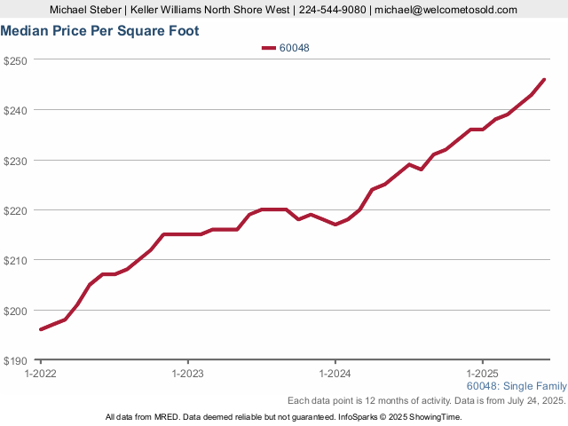 Market Stats