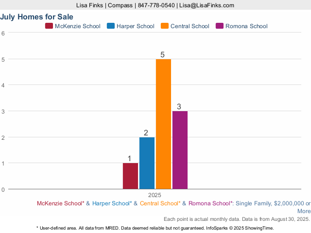 Wilmette Luxury Homes by School District over 2 million