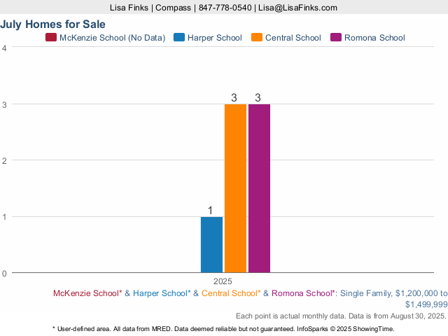 Wilmette Luxury Homes by School District 1.2 millin to 1.5