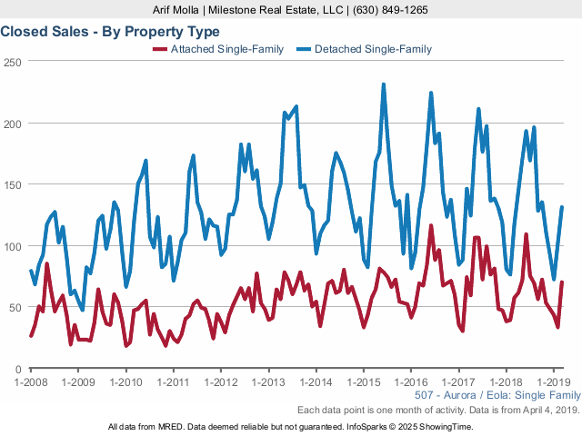 Aurora Real Estate Market Conditions - March 2019 closed sales