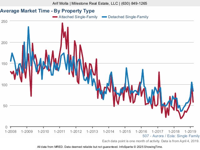 Aurora Real Estate Market Conditions - March 2019 market time