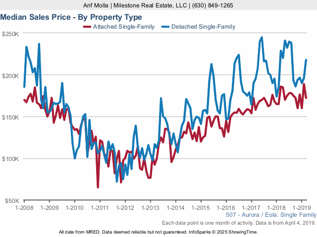 Aurora Real Estate Market Conditions - March 2019 sales price