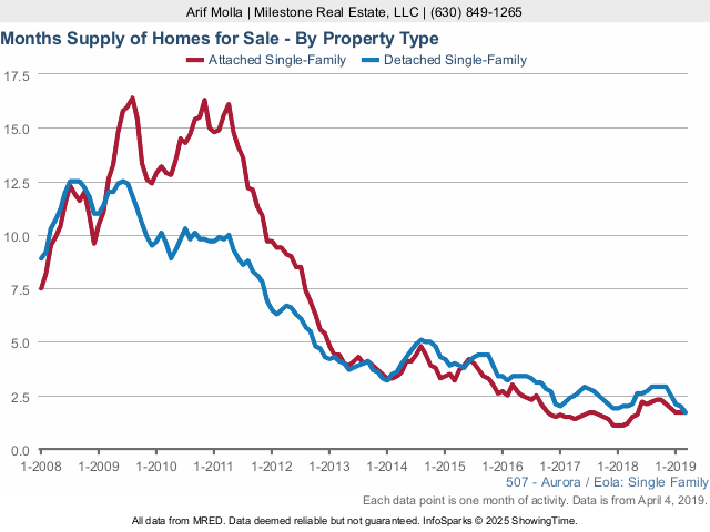 Aurora Real Estate Market Conditions - March 2019 homes for sale