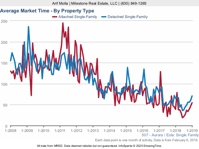 Aurora Real Estate Market Conditions - January 2019 market times