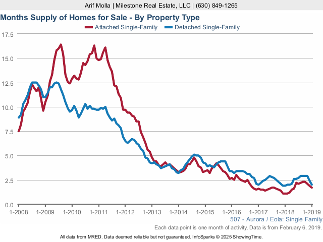 Aurora Real Estate Market Conditions - January 2019 months supply