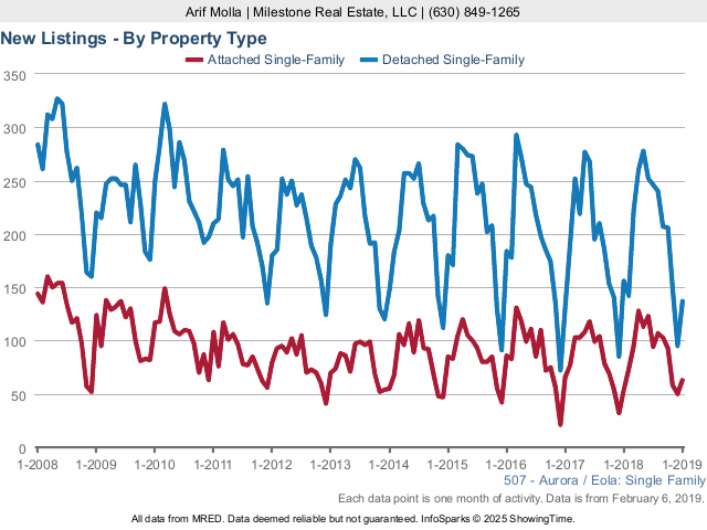 Aurora Real Estate Market Conditions - January 2019 new listings