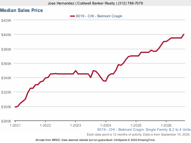 Belmont Cragin Home Prices Chart