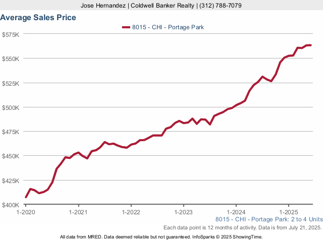 Portage Park Home Prices Chart