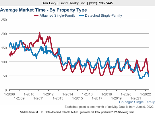 How long it takes to sell a home in Chicago